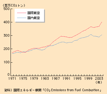 図表I-2-1-37　世界全体の国際航空及び国内航空からのCO2排出量の推移