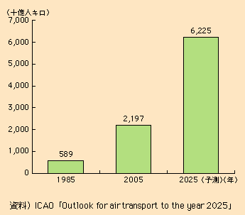 図表I-2-1-38　世界全体の国際航空（旅客）の輸送量の推移・予測