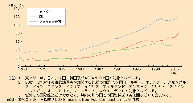 図表I-2-1-39　国際航空からのCO2排出量の推移（地域別）