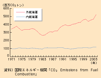 図表I-2-1-40　世界全体の外航海運及び内航海運からのCO2排出量の推移