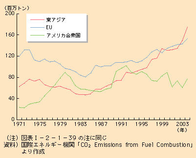 図表I-2-1-42　外航海運からのCO2排出量の推移（地域別）