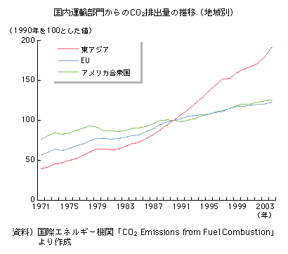 国内運輸部門からのCO2 排出量の推移(地域別)