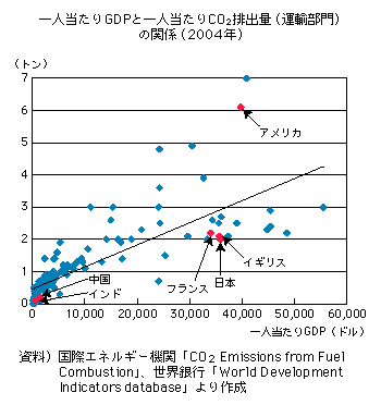 一人当たりGDPと一人当たりCO2 排出量(運輸部門)の関係(2004年)