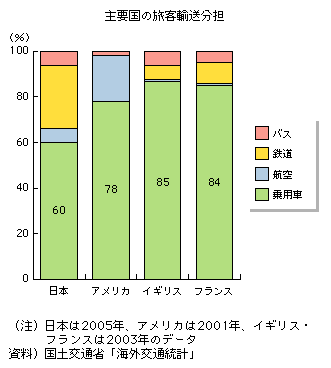 主要国の旅客輸送分担