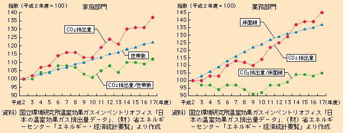 図表I-2-2-1　家庭、業務部門におけるCO2排出量の状況