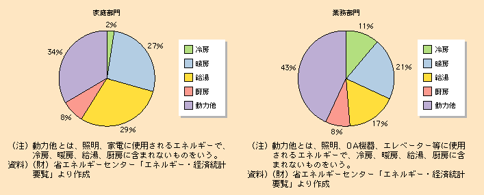 図表I-2-2-2　家庭、業務部門におけるエネルギー消費量の内訳（平成17年度）