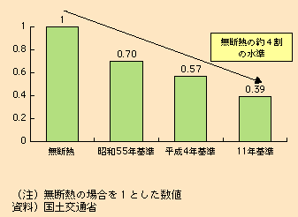 図表I-2-2-3　各省エネ判断基準に適合する住宅における年間暖冷房エネルギー消費量