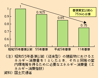 図表I-2-2-4　各省エネ判断基準に適合する建築物における年間エネルギー消費量