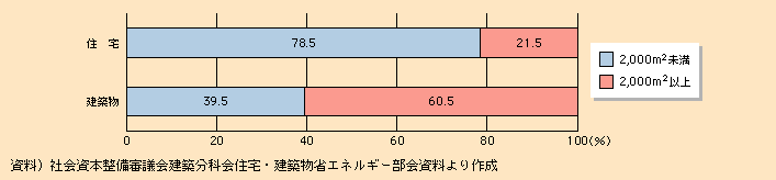 図表I-2-2-5　住宅・建築物の床面積区分別の割合（平成17年度）