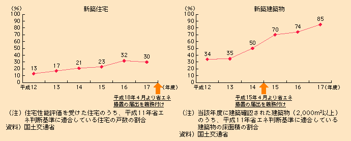 図表I-2-2-6　新築住宅・建築物の省エネ判断基準適合率の推移