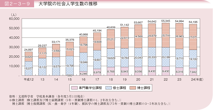 図2－3－9 大学院の社会人学生数の推移