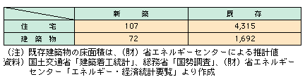 図表I-2-2-7　新築住宅・建築物と既存住宅・建築物の床面積（百万m2）(平成17年)