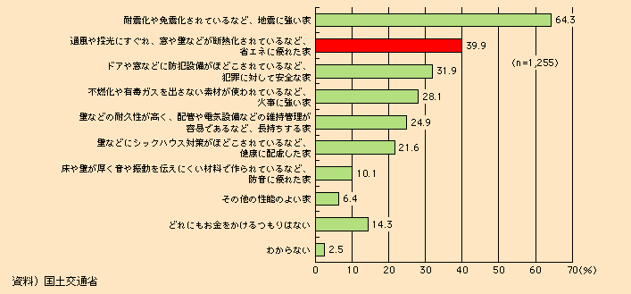 図表I-2-2-8　住宅の性能に関して重視する分野（複数回答）（地球温暖化に関する意識調査（平成19年12月　国土交通省実施））