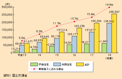 図表I-2-2-9　住宅性能評価の実績