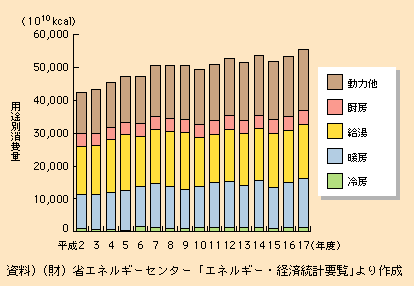 図表I-2-2-12　家庭部門用途別エネルギー消費量の推移