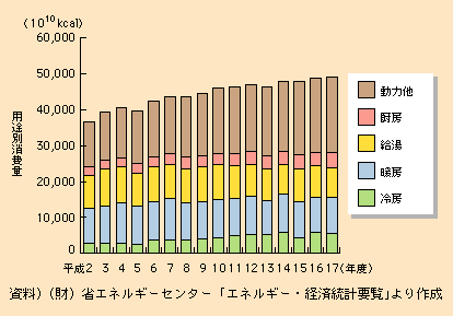 図表I-2-2-13　業務部門用途別エネルギー消費量の推移