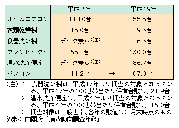 図表I-2-2-14　100世帯当たりの機器の保有台数の推移