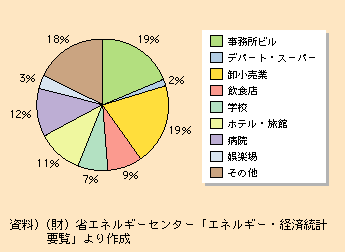 図表I-2-2-15　業務部門業種別エネルギー消費量（平成17年度）