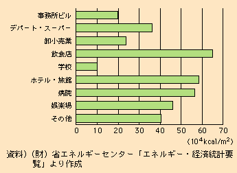 図表I-2-2-16　業務部門業種別床面積当たりエネルギー消費量（平成17年度）