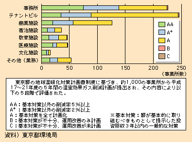 図表I-2-2-17　東京都地球温暖化計画書制度の評価結果