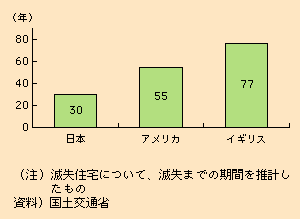 図表I-2-2-18　滅失住宅の平均築後経過年数の国際比較