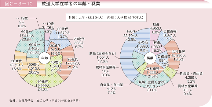 図2－3－10 放送大学在学者の年齢・職業