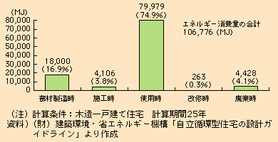 図表I-2-2-19　ライフサイクルアセスメント試算結果の例