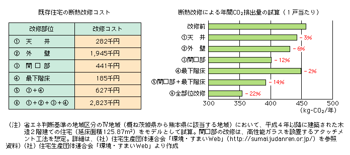 断熱改修による年間CO2排出量の試算(1戸当たり)