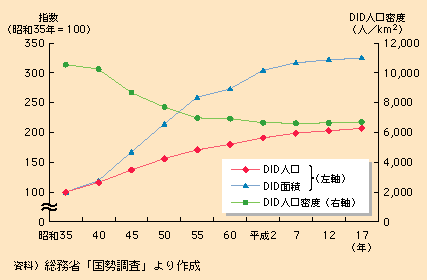 図表I-2-3-1　DIDの人口、面積、人口密度の推移