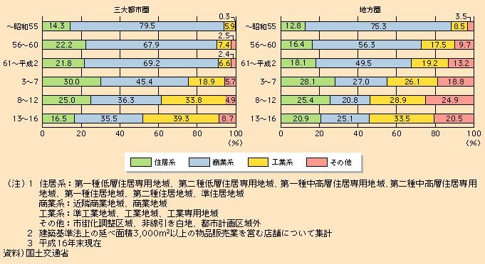 図表I-2-3-3　大規模商業施設（延べ床面積3,000m2以上）の立地状況の推移