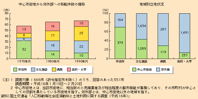 図表I-2-3-4　公共・公益施設の郊外移転状況