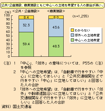 図表I-2-3-5　公共・公益施設、商業施設の立地に関する希望（地球温暖化に関する意識調査（平成19年12月　国土交通省実施））