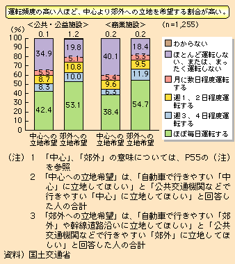 図表I-2-3-6　自動車の運転頻度と立地に関する希望との関係（地球温暖化に関する意識調査（平成19年12月　国土交通省実施））  図表I-2-3-6　自動車の運転頻度と立地に関する希望との関係（地球温暖化に関する意識調査（平成19年12月　国土交通省実施））