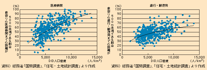 図表I-2-3-7　DID人口密度と施設（医療機関、銀行・郵便局）までの距離の関係（DIDのある人口5万人以上の都市）