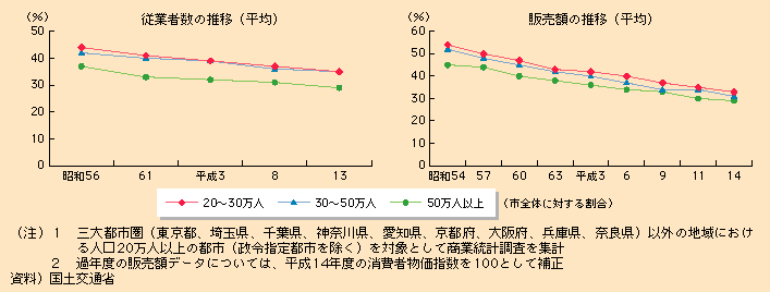 図表I-2-3-8　都市人口規模別の中心部（3km×3km）の従業者数、販売額の推移