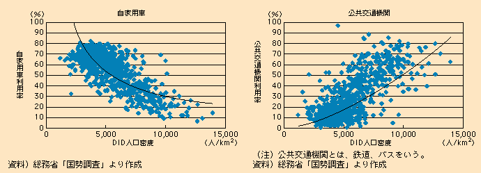 図表I-2-3-9　DID人口密度と自家用車・公共交通機関利用率（通勤・通学時）の関係