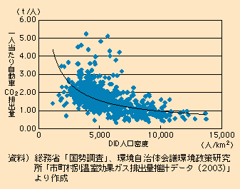 図表I-2-3-10　DID人口密度と一人当たり自動車CO2排出量