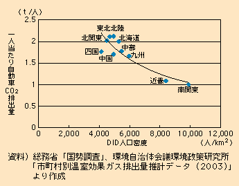 図表I-2-3-11　地域別DID人口密度の平均と一人当たり自動車CO2排出量