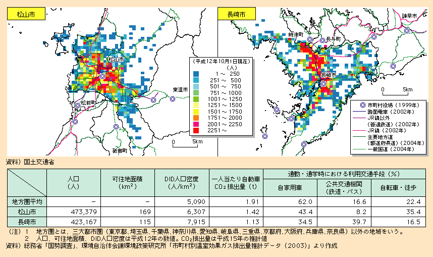 図表I-2-3-12　松山市と長崎市の人口分布と公共交通機関の整備状況