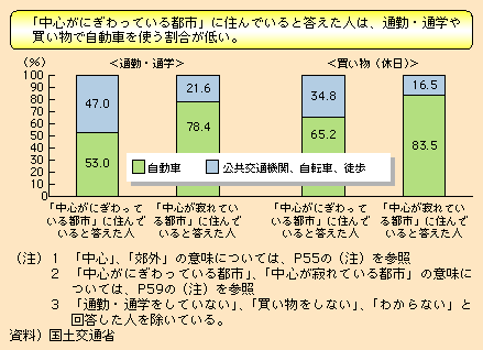 図表I-2-3-13　通勤・通学、買い物（休日）における交通手段（地球温暖化に関する意識調査（平成19年12月　国土交通省実施））