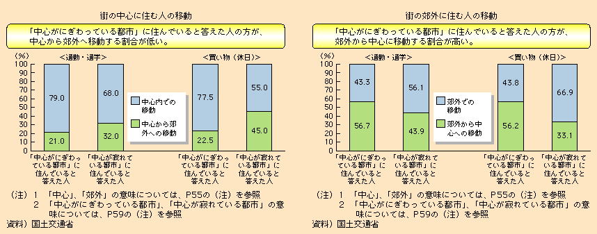 図表I-2-3-14　通勤・通学、買い物（休日）における移動（地球温暖化に関する意識調査（平成19年12月　国土交通省実施））