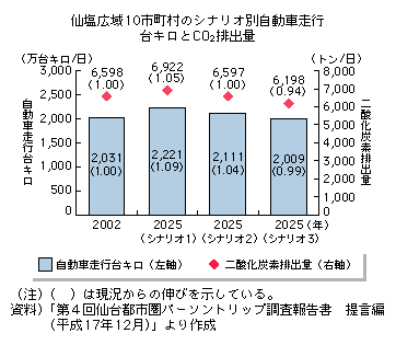 仙塩広域10市町村のシナリオ別自動車走行台キロとCO2 排出量