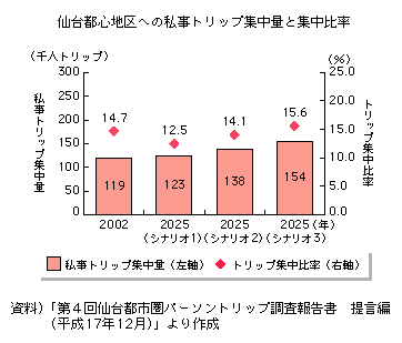 仙台都心地区への私事トリップ集中量と集中比率