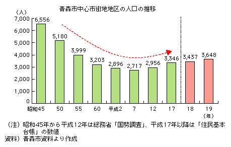 青森市中心市街地地区の人口の推移