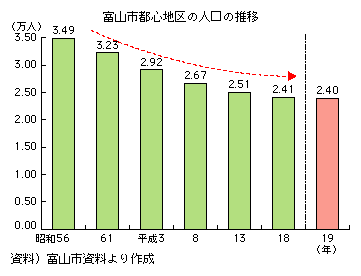 富山市都心地区の人口の推移