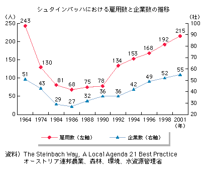 シュタインバッハにおける雇用数と企業数の推移