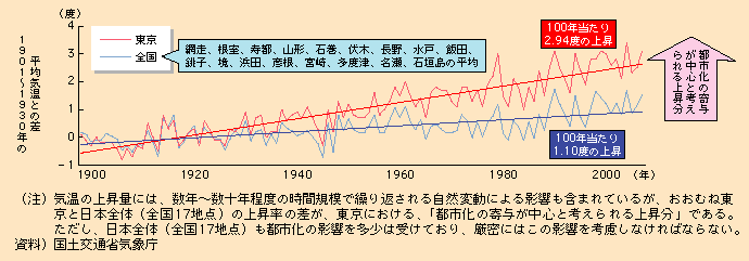 図表I-2-3-15　東京の気温の長期変化（1898～2007年）