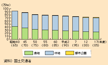 図表I-2-3-16　首都圏（埼玉県、千葉県、東京都、神奈川県）における緑地面積の推移