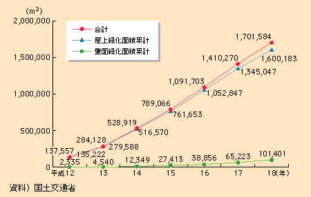 図表I-2-3-18　全国の屋上緑化・壁面緑化の施工面積