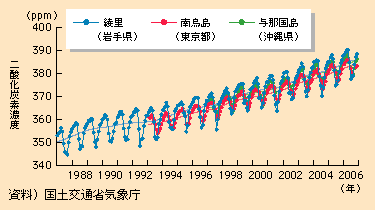 図表I-3-1-1　国内3地点の大気中のCO2濃度の経年変化